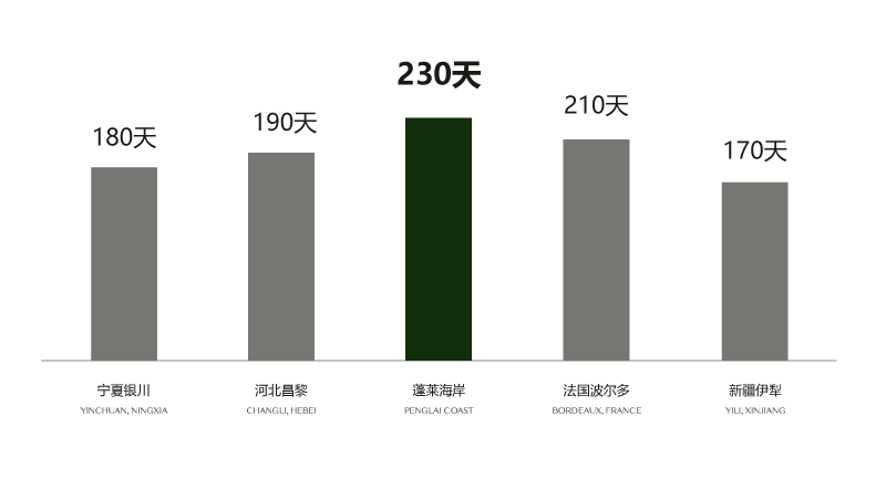 230天的超长光照
